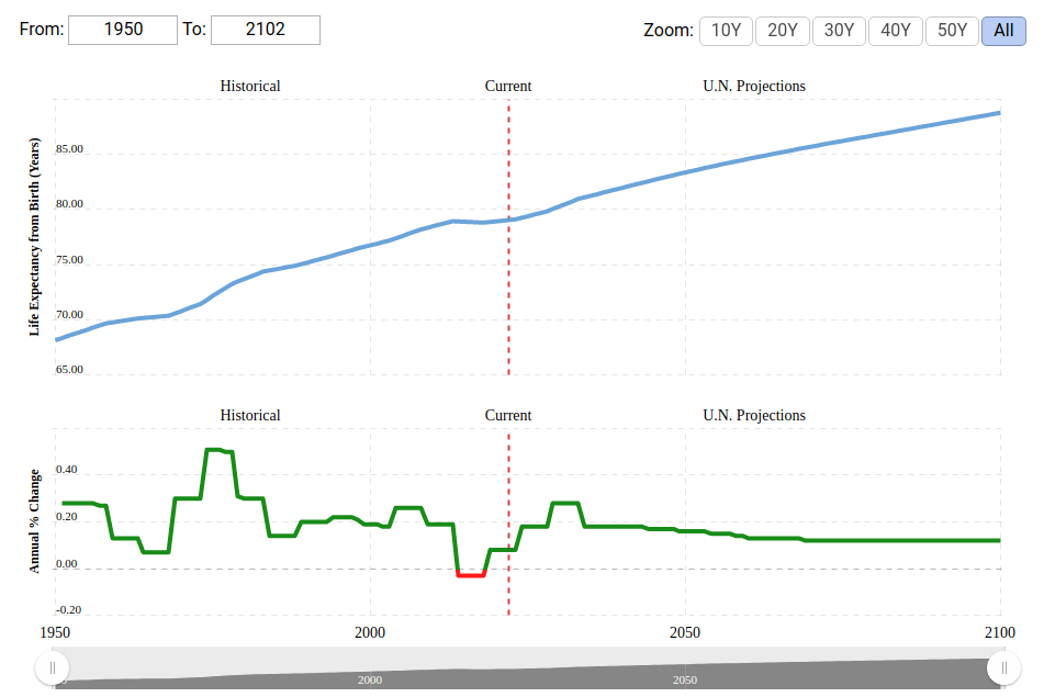 The myth of the increasing human&nbsp;lifespan